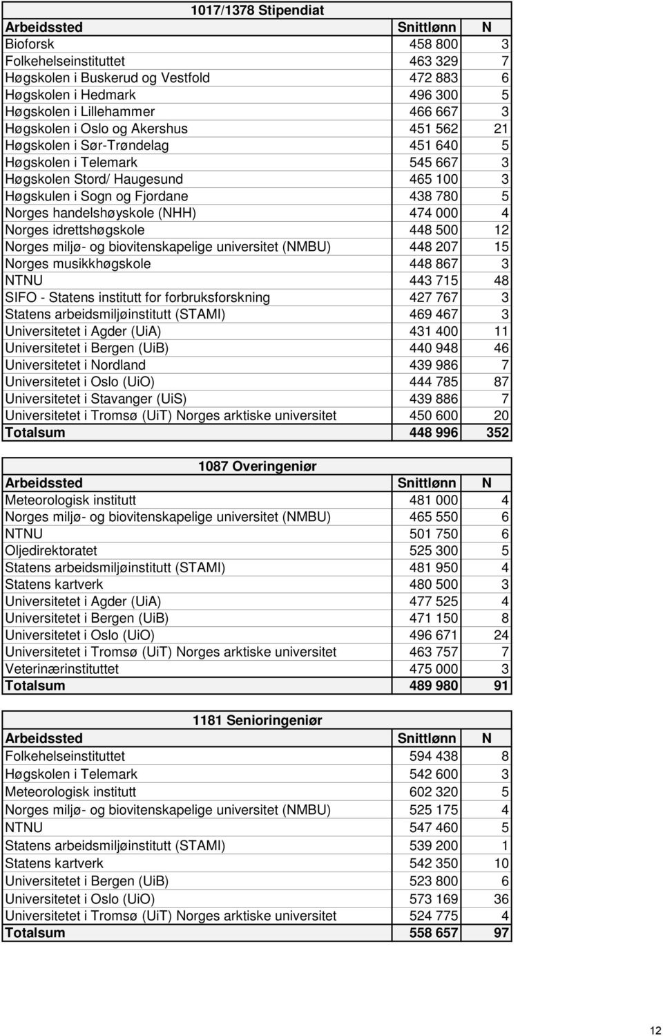 4 Norges idrettshøgskole 448 500 12 Norges miljø- og biovitenskapelige universitet (NMBU) 448 207 15 Norges musikkhøgskole 448 867 3 NTNU 443 715 48 SIFO - Statens institutt for forbruksforskning 427