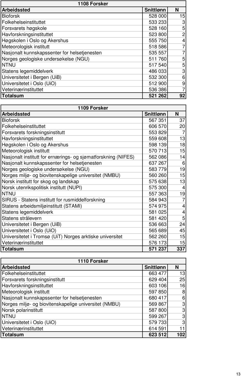 Universitetet i Oslo (UiO) 512 900 9 Veterinærinstituttet 536 386 7 Totalsum 521 262 92 1109 Forsker Bioforsk 567 351 37 Folkehelseinstituttet 606 570 20 Forsvarets forskningsinstitutt 553 829 7