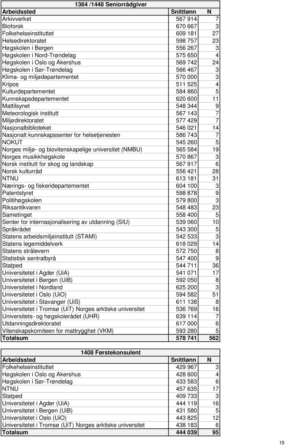 Mattilsynet 548 344 9 Meteorologisk institutt 567 143 7 Miljødirektoratet 577 429 7 Nasjonalbiblioteket 546 021 14 Nasjonalt kunnskapssenter for helsetjenesten 586 743 7 NOKUT 545 260 5 Norges miljø-