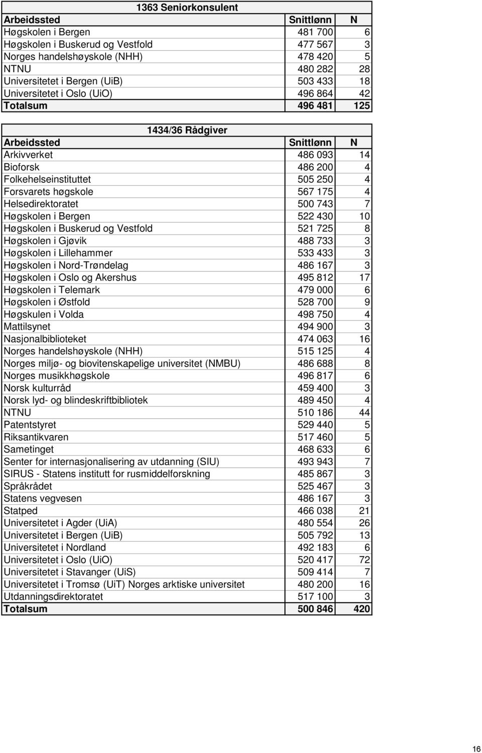 500 743 7 Høgskolen i Bergen 522 430 10 Høgskolen i Buskerud og Vestfold 521 725 8 Høgskolen i Gjøvik 488 733 3 Høgskolen i Lillehammer 533 433 3 Høgskolen i Nord-Trøndelag 486 167 3 Høgskolen i Oslo