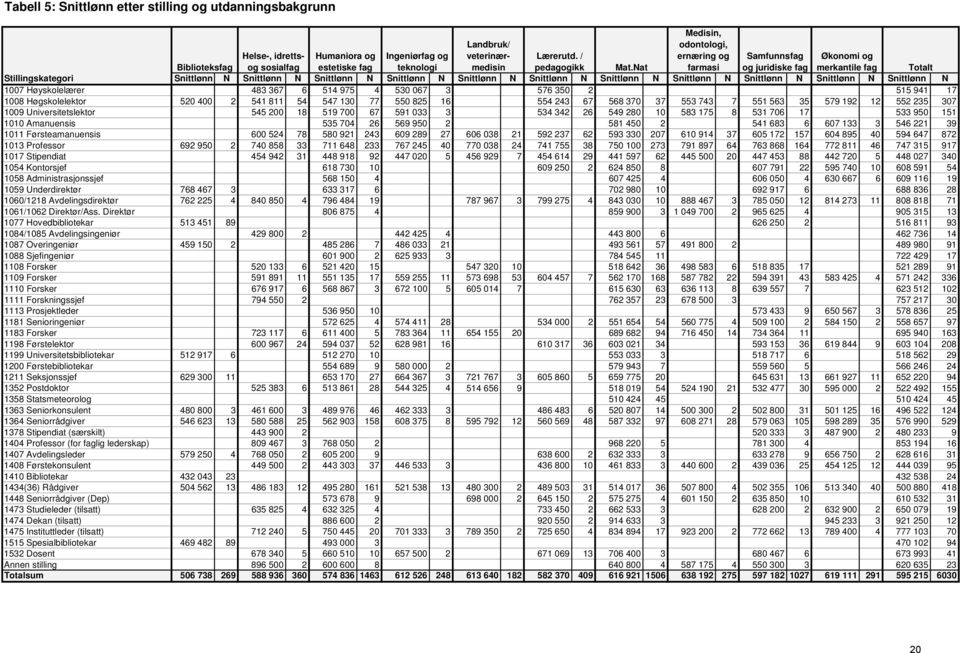 N 1007 Høyskolelærer 483 367 6 514 975 4 530 067 3 576 350 2 515 941 17 1008 Høgskolelektor 520 400 2 541 811 54 547 130 77 550 825 16 554 243 67 568 370 37 553 743 7 551 563 35 579 192 12 552 235