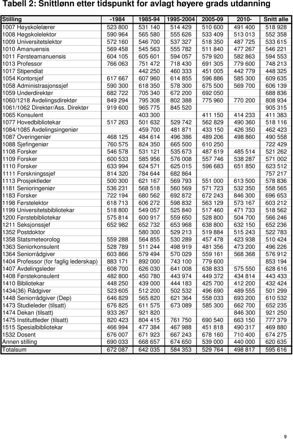 1011 Førsteamanuensis 604 105 605 601 594 057 579 920 582 863 594 553 1013 Professor 766 063 751 472 718 430 691 305 779 600 748 213 1017 Stipendiat 442 250 460 333 451 005 442 779 448 325 1054