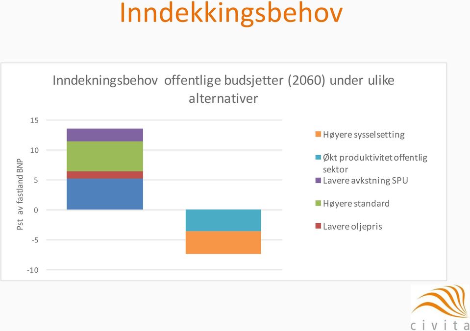 alternativer Høyere sysselsetting Økt produktivitet