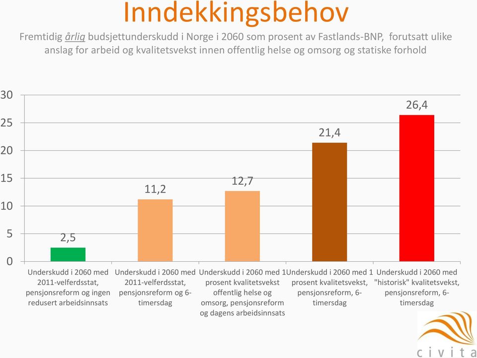 Underskudd i 2060 med 2011-velferdsstat, pensjonsreform og 6- timersdag Underskudd i 2060 med 1Underskudd i 2060 med 1 Underskudd i 2060 med prosent kvalitetsvekst