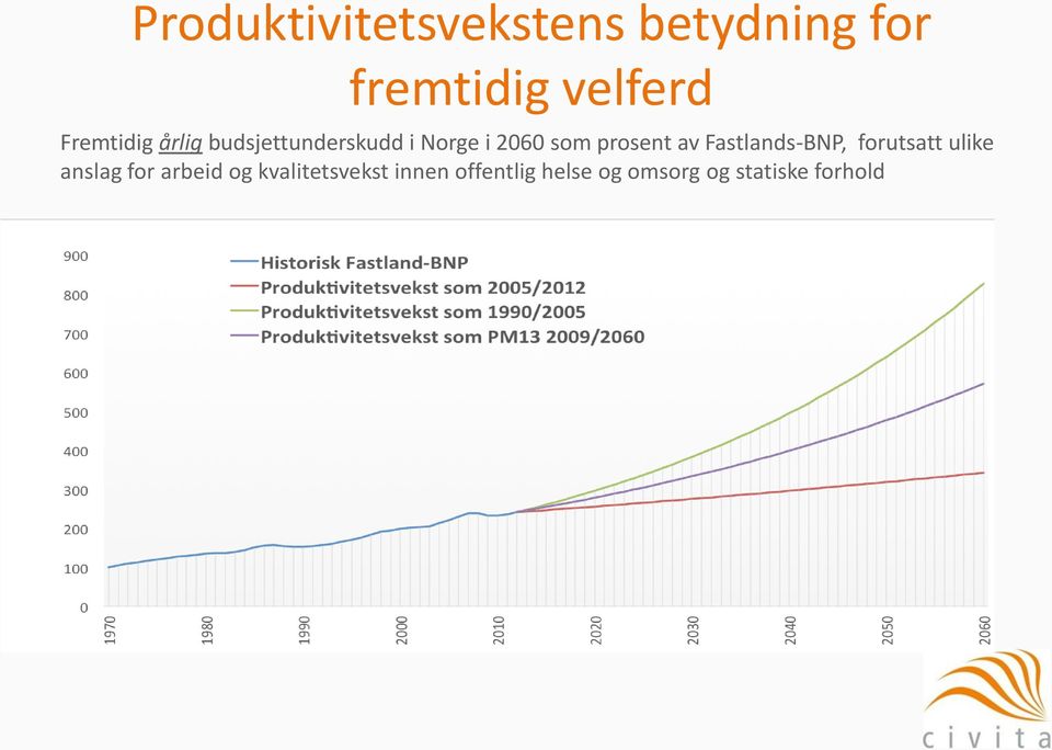 prosent av Fastlands-BNP, forutsatt ulike anslag for arbeid