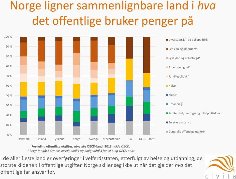 Kilde OECD.