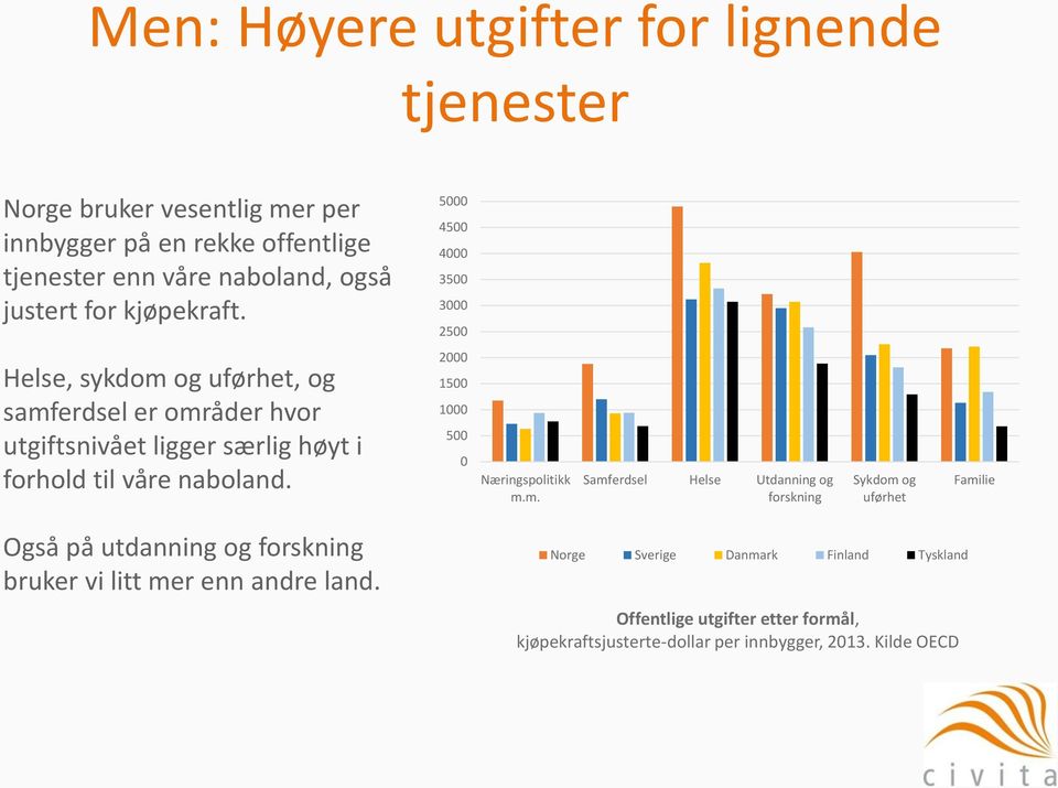 5000 4500 4000 3500 3000 2500 Helse, sykdom og uførhet, og samferdsel er områder hvor utgiftsnivået ligger særlig høyt i forhold til våre naboland.