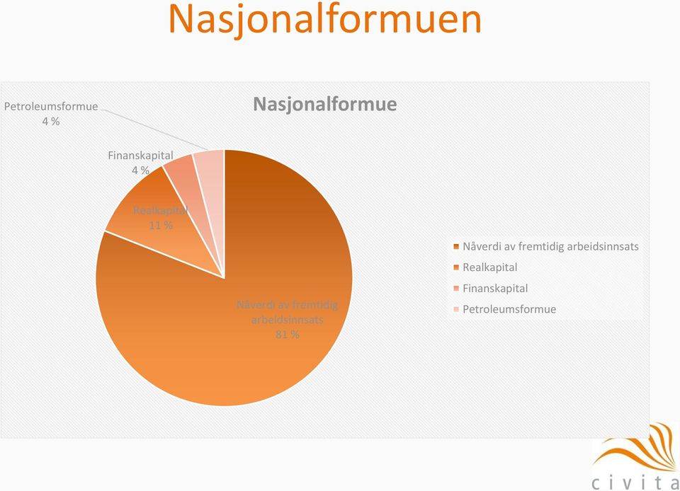 fremtidig arbeidsinnsats 81 % Nåverdi av fremtidig