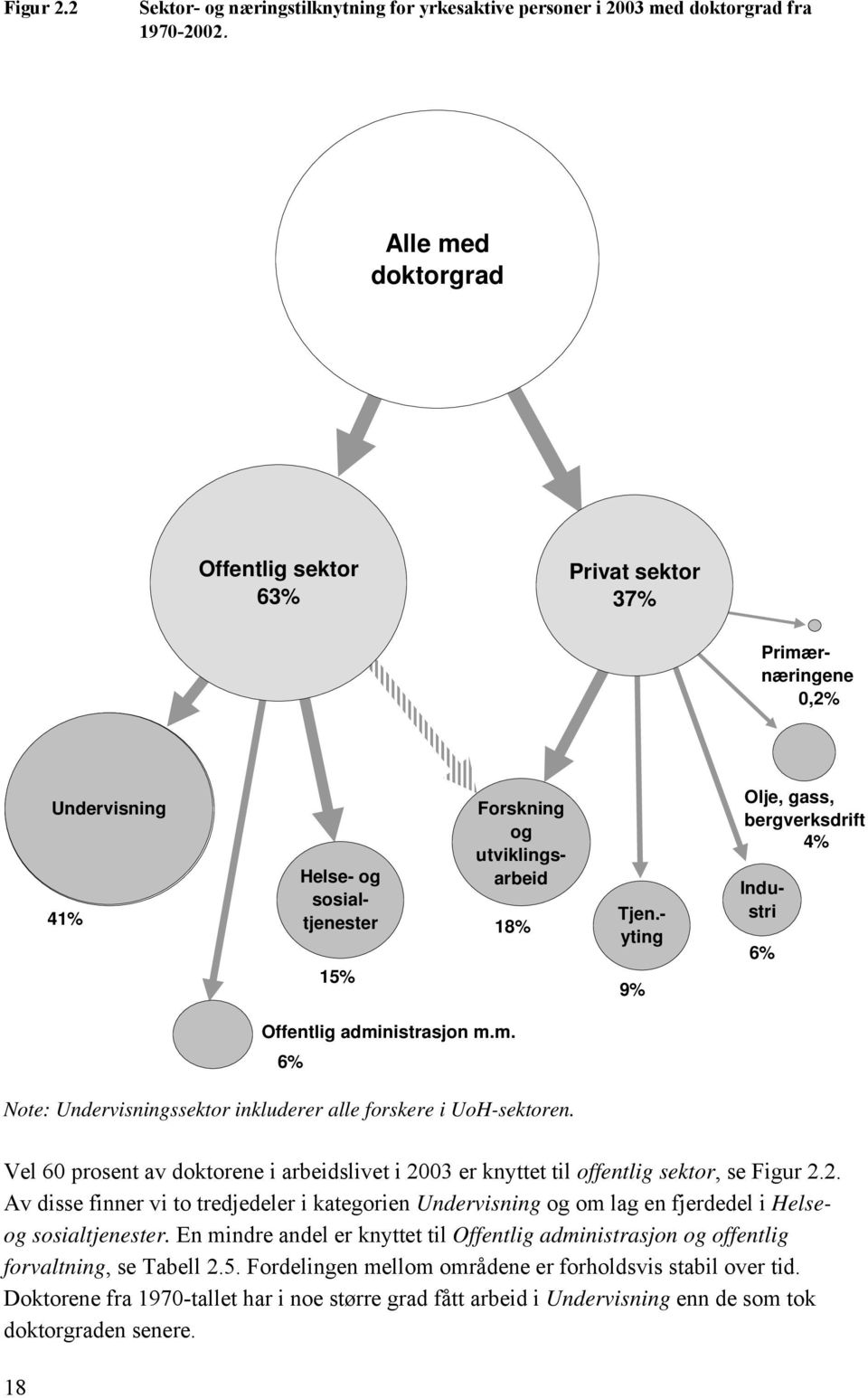 - yting 9% Olje, gass, bergverksdrift 4% 6% Offentlig administrasjon m.m. 6% Note: Undervisningssektor inkluderer alle forskere i UoH-sektoren.