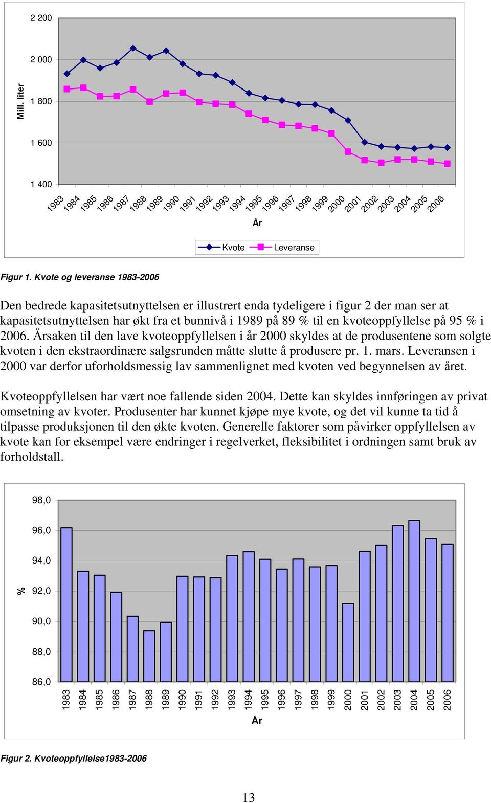 kapasitetsutnyttelsen er illustrert enda tydeligere i figur 2 der man ser at kapasitetsutnyttelsen har økt fra et bunnivå i 1989 på 89 % til en kvoteoppfyllelse på 95 % i 2006.