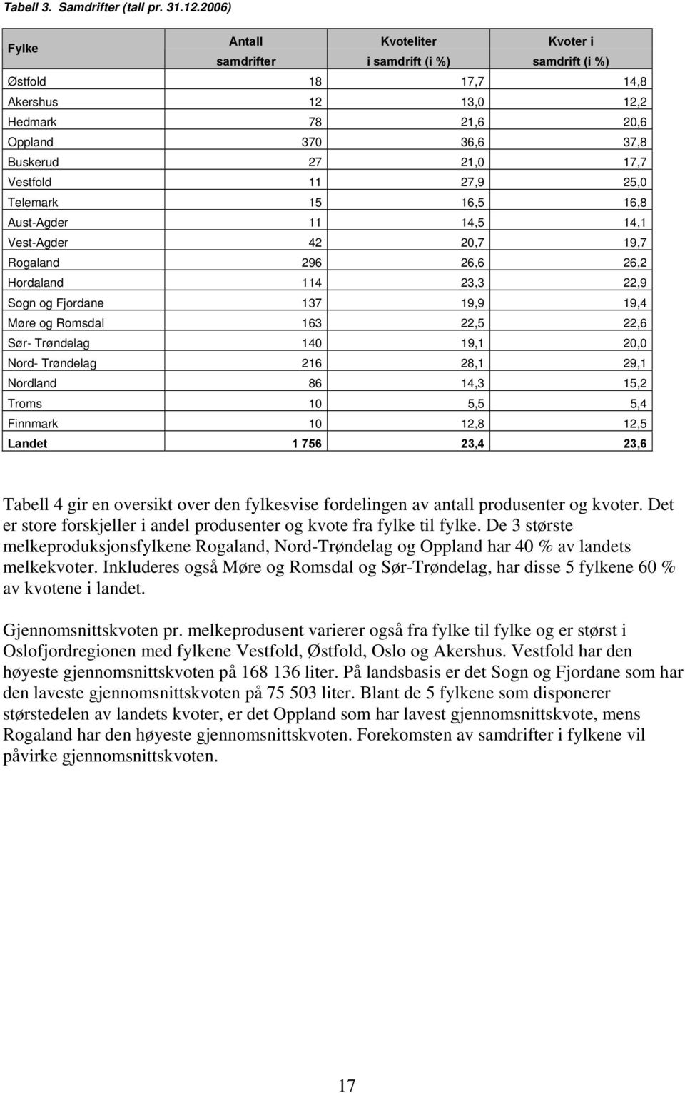 11 27,9 25,0 Telemark 15 16,5 16,8 Aust-Agder 11 14,5 14,1 Vest-Agder 42 20,7 19,7 Rogaland 296 26,6 26,2 Hordaland 114 23,3 22,9 Sogn og Fjordane 137 19,9 19,4 Møre og Romsdal 163 22,5 22,6 Sør-