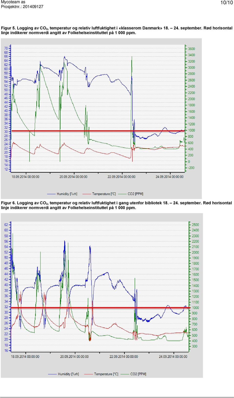 Figur 6. Logging av CO 2, temperatur og relativ luftfuktighet i gang utenfor bibliotek 18. 24.