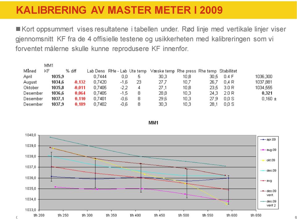 Rød linje med vertikale linjer viser gjennomsnitt KF fra de 4 offisielle
