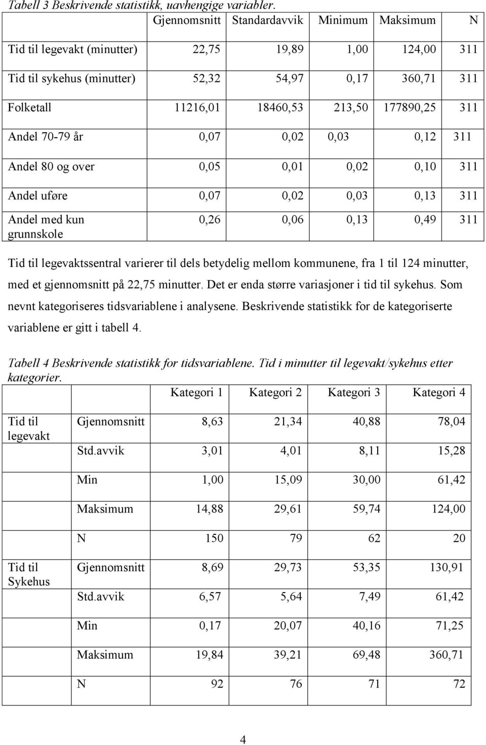 177890,25 311 Andel 70-79 år 0,07 0,02 0,03 0,12 311 Andel 80 og 0,05 0,01 0,02 0,10 311 Andel uføre 0,07 0,02 0,03 0,13 311 Andel med kun grunnskole 0,26 0,06 0,13 0,49 311 Tid til legevaktssentral