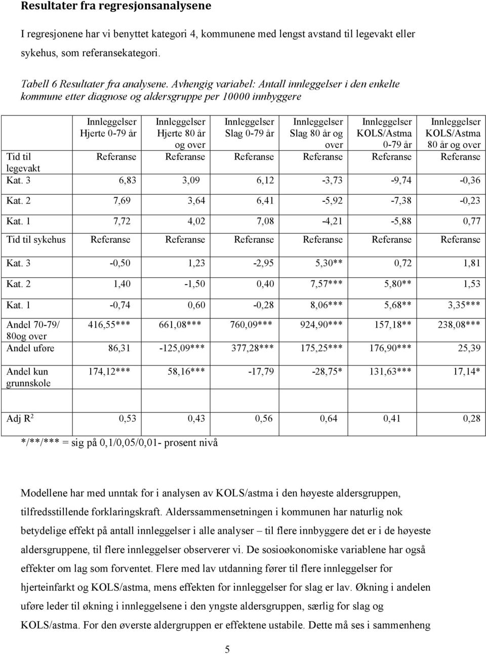 KOLS/Astma 80 år og Tid til Referanse Referanse Referanse Referanse Referanse Referanse legevakt Kat. 3 6,83 3,09 6,12-3,73-9,74-0,36 Kat. 2 7,69 3,64 6,41-5,92-7,38-0,23 Kat.