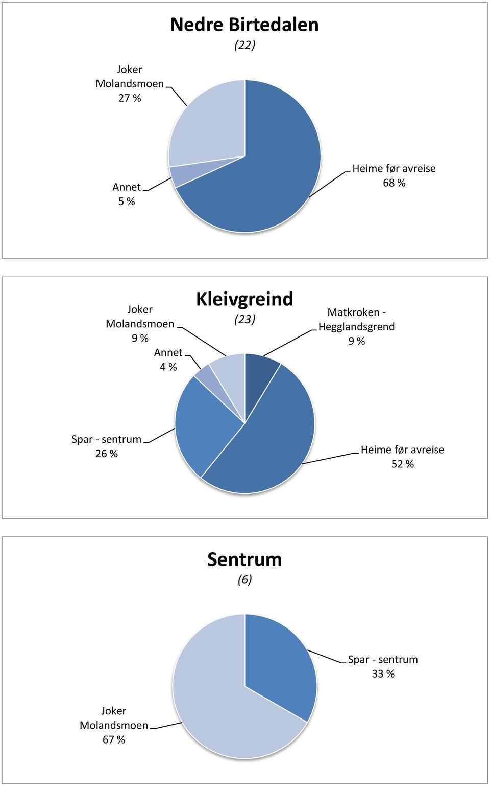 Kleivgreind (23) 26 %