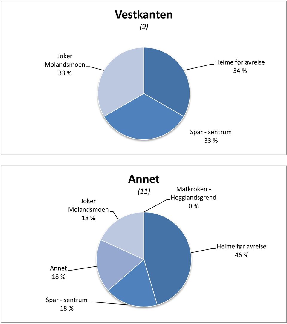 18 % (11) 0 %