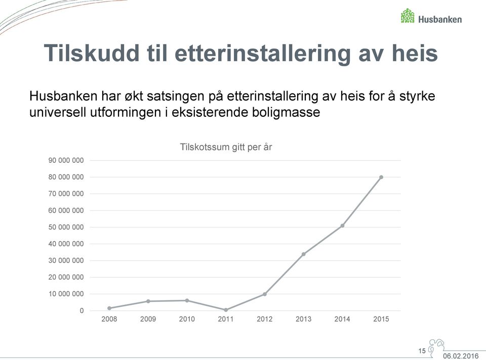 boligmasse 90 000 000 Tilskotssum gitt per år 80 000 000 70 000 000 60 000 000 50