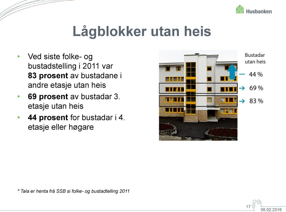 bustadar 3. etasje utan heis 44 prosent for bustadar i 4.