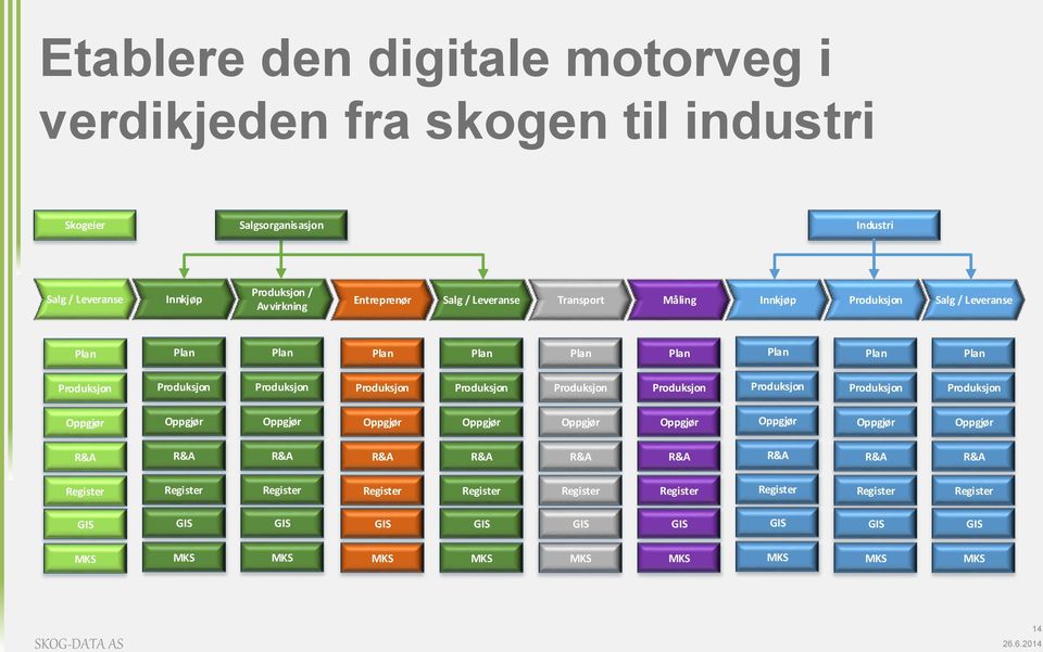 Entreprenør Salg / Leveranse Transport Måling Innkjøp Salg / Leveranse