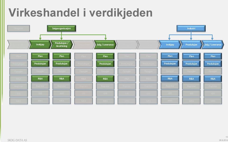 Leveranse Transport Måling Innkjøp Salg / Leveranse Register