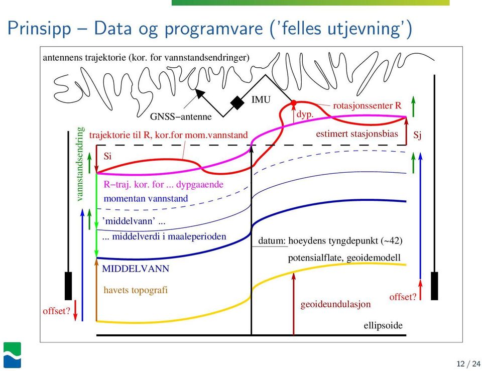 .. dypgaaende momentan vannstand IMU dyp. rotasjonssenter R estimert stasjonsbias Sj offset? middelvann.