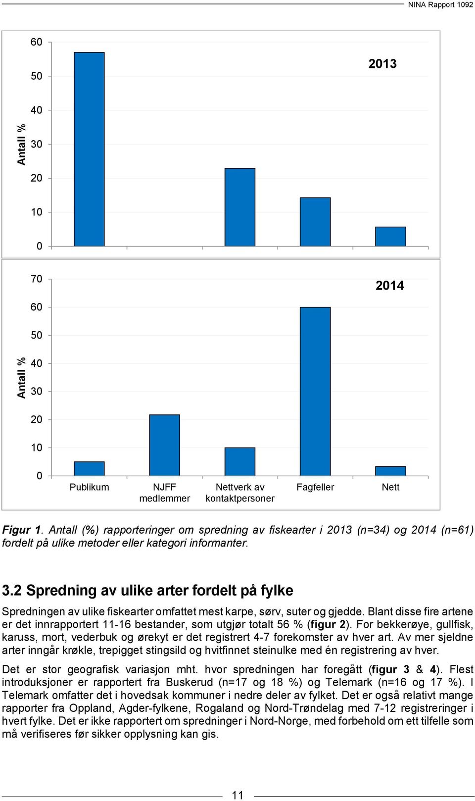 2 Spredning av ulike arter fordelt på fylke Spredningen av ulike fiskearter omfattet mest karpe, sørv, suter og gjedde.