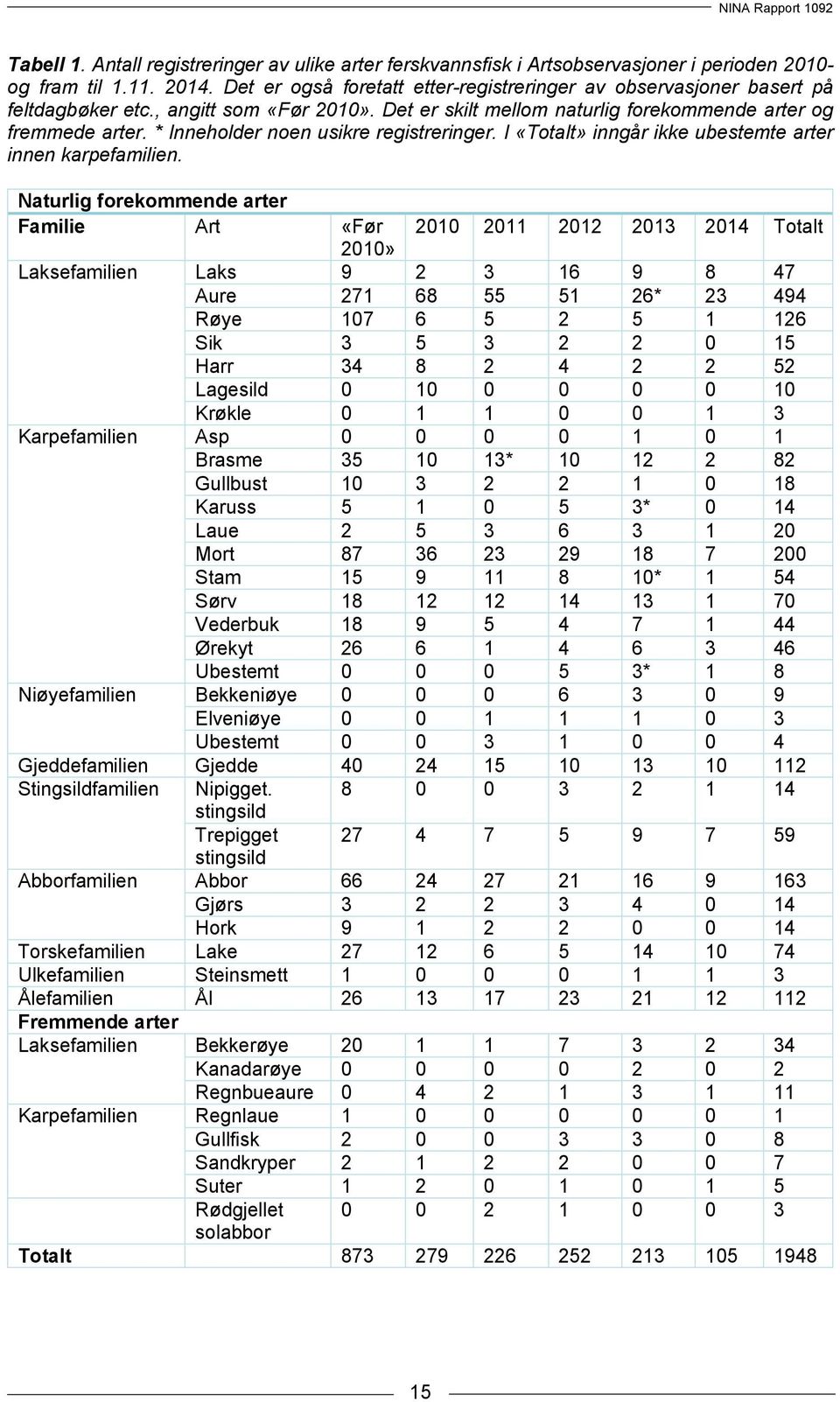 * Inneholder noen usikre registreringer. I «Totalt» inngår ikke ubestemte arter innen karpefamilien.