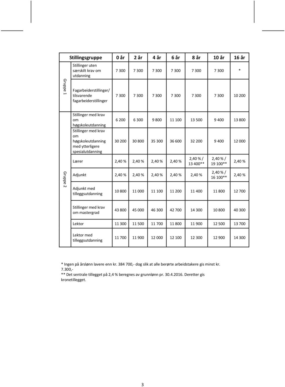 35 300 36 600 32 200 9 400 12 000 Lærer 2,40 % 2,40 % 2,40 % 2,40 % 2,40 % / 13 400** 2,40 % / 19 100** 2,40 % Adjunkt 2,40 % 2,40 % 2,40 % 2,40 % 2,40 % 2,40 % / 16 100** 2,40 % Adjunkt med