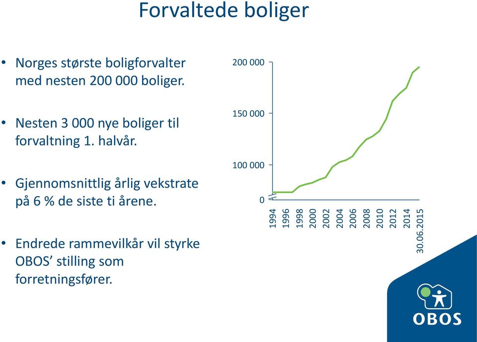 2015 Forvaltede boliger Norges største boligforvalter med nesten 200 000 boliger.