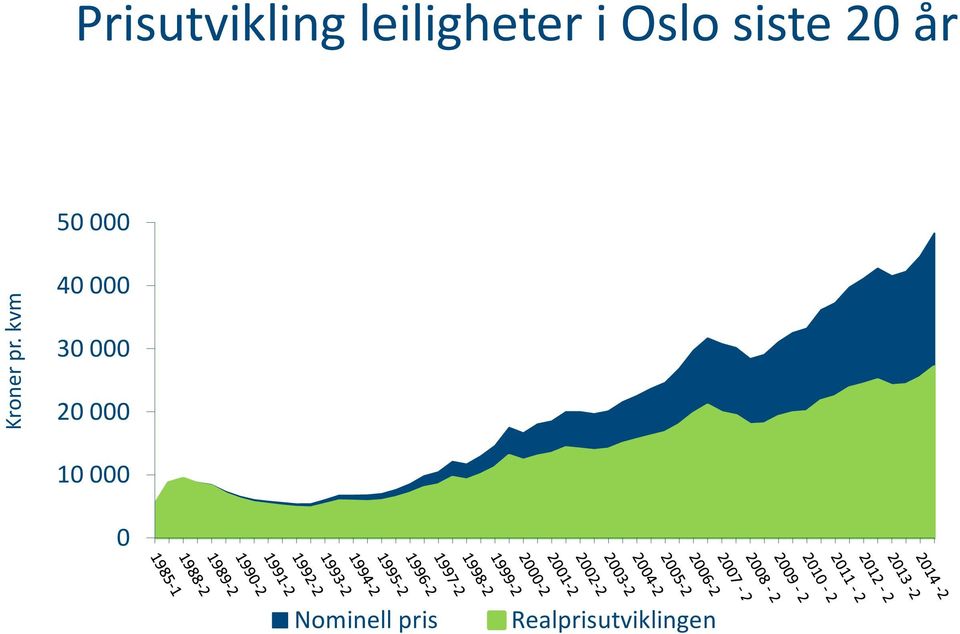 Oslo siste 20 år 50 000 40 000