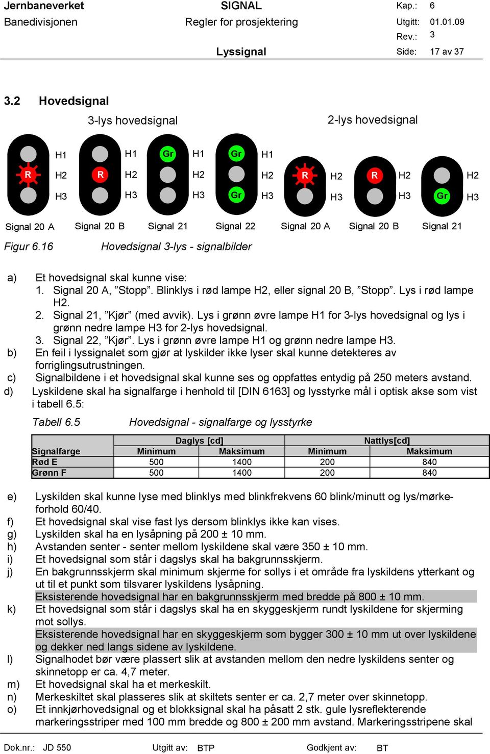 21 Figur 6.16 Hovedsignal 3-lys - signalbilder a) Et hovedsignal skal kunne vise: 1. Signal 20 A, Stopp. Blinklys i rød lampe H2, eller signal 20 B, Stopp. Lys i rød lampe H2. 2. Signal 21, Kjør (med avvik).