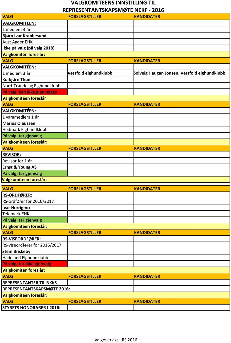 Hedmark Elghundklubb REVISOR: Revisor for 1 år Ernst & Young AS RS-ORDFØRER: RS-ordfører for 2016/2017 Ivar Horrigmo Telemark EHK RS-VISEORDFØRER: RS-viseordfører