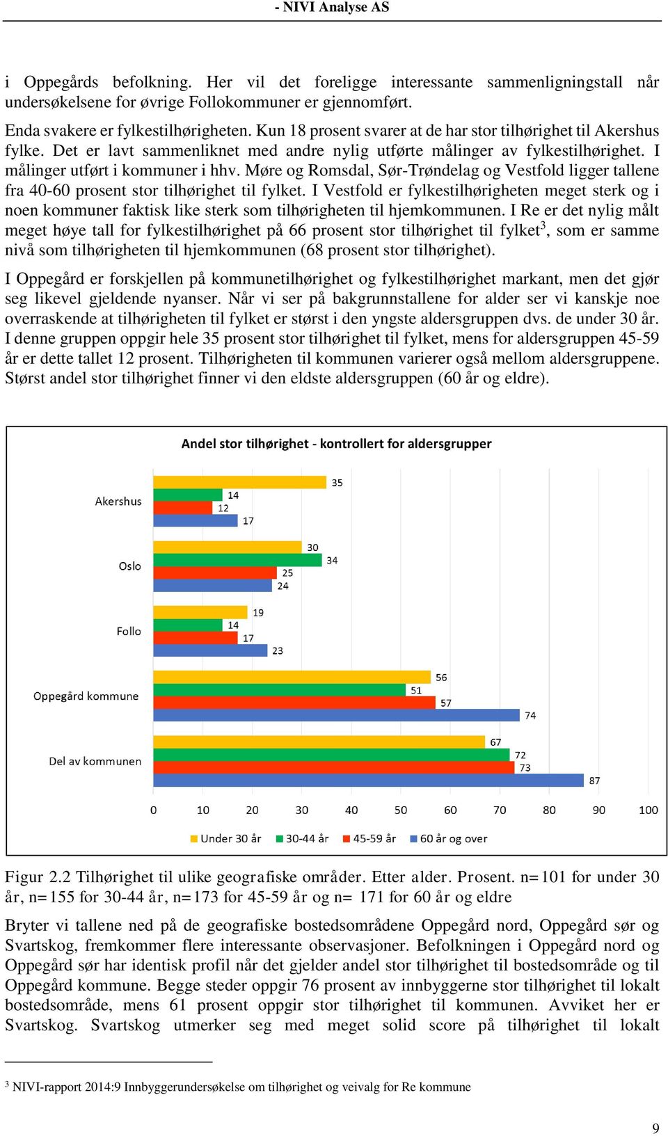Møre og Romsdal, Sør-Trøndelag og Vestfold ligger tallene fra 40-60 prosent stor tilhørighet til fylket.