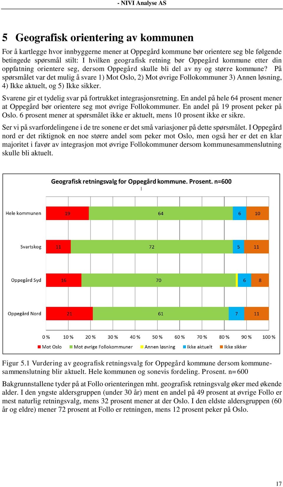 På spørsmålet var det mulig å svare 1) Mot Oslo, 2) Mot øvrige Follokommuner 3) Annen løsning, 4) Ikke aktuelt, og 5) Ikke sikker. Svarene gir et tydelig svar på fortrukket integrasjonsretning.