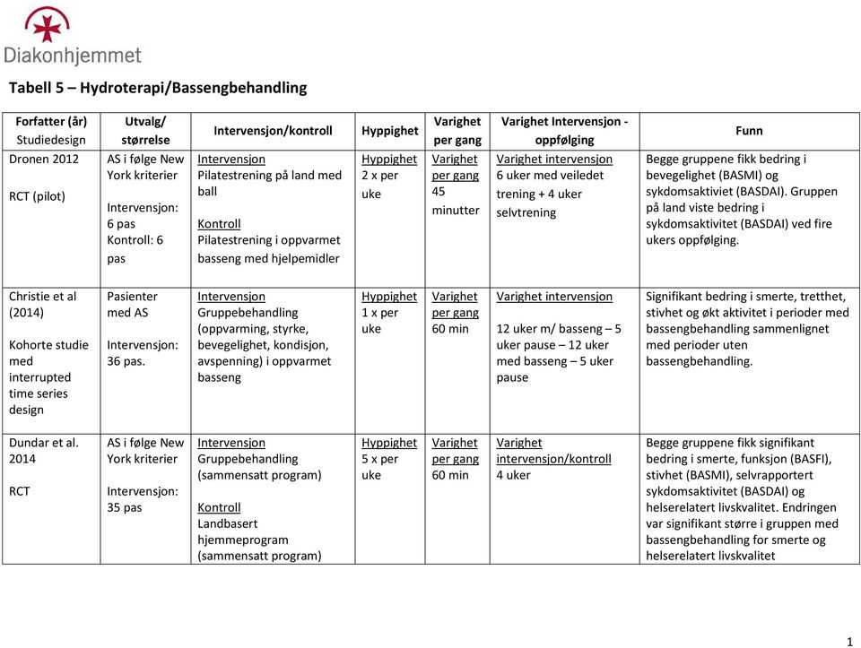 Gruppen på land viste bedring i sykdomsaktivitet (BASDAI) ved fire ukers. Christie et al (2014) Kohorte studie med interrupted time series design Pasienter med AS : 36.