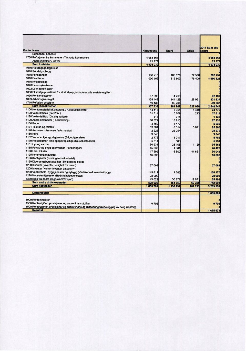 ferievikarer 1030 Ekstrahjelp (estimat for ekstrahjelp, inkluderer alle sosiale utgifter) 1090 Pensjonsutgifter 57 89 4 2 62 19 1099 Arbeidsgiveravgift 159 44 144 12 28 061 331 63 1710 Refusjon s