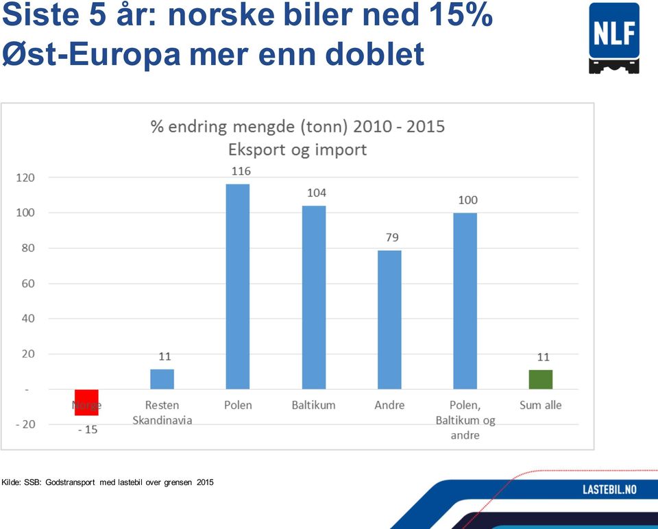 doblet Kilde: SSB: