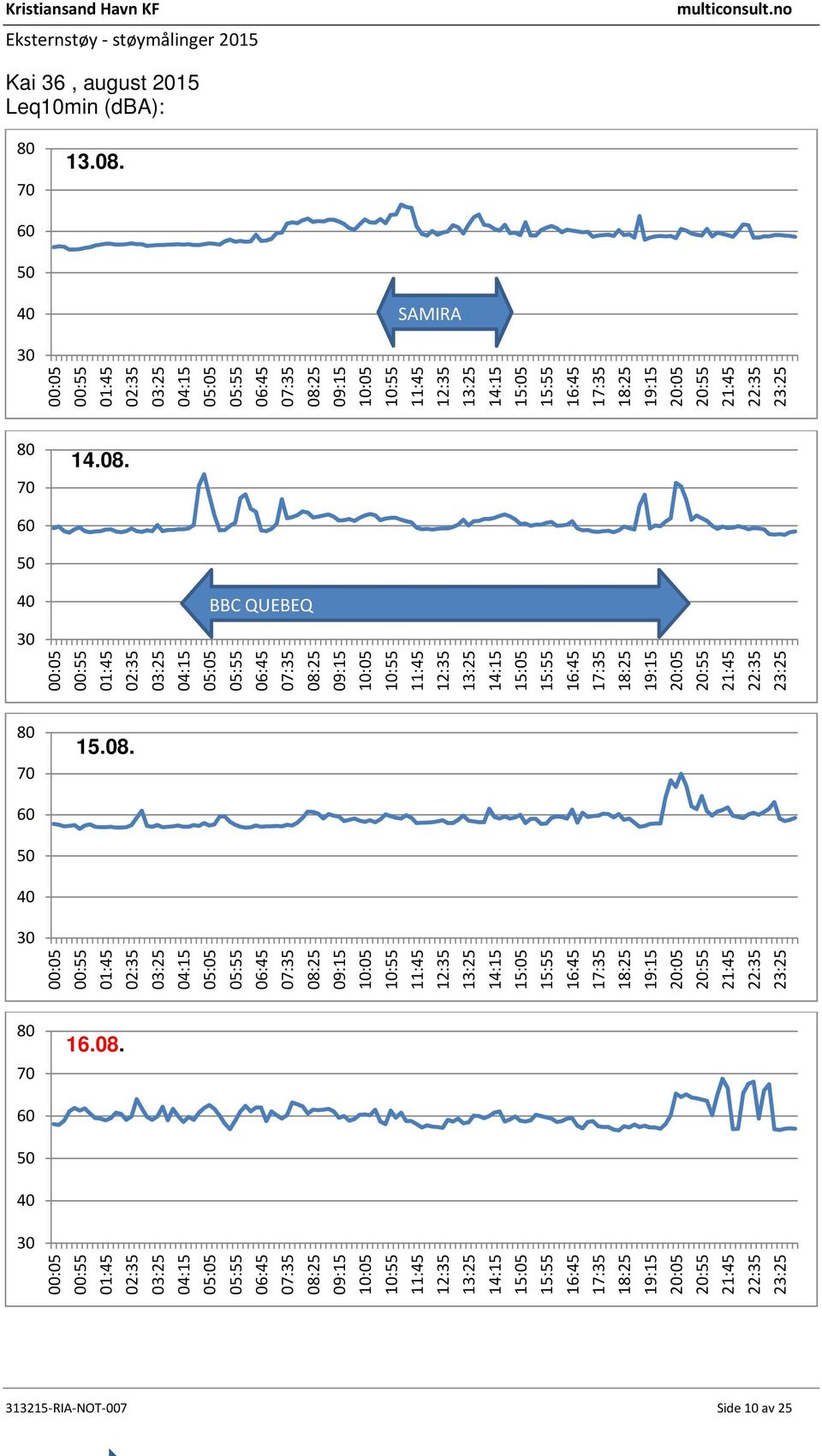 Leq10min (dba): 13.08.