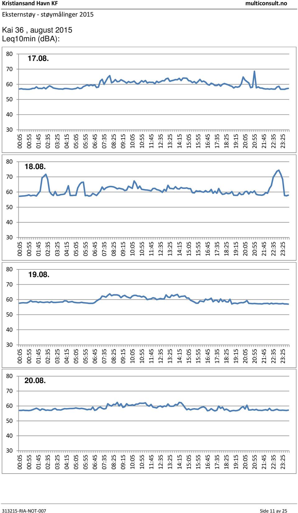 2015 Leq10min (dba): 17.