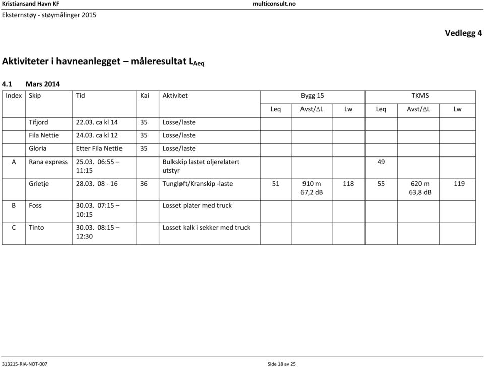 03. 08 16 36 Tungløft/Kranskip laste 51 910 m 67,2 db B Foss.03. 07:15 10:15 C Tinto.03. 08:15 12: Losset plater med truck Losset kalk i