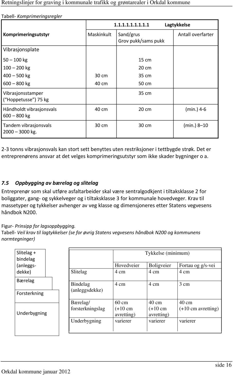 vibrasjonsvals 600 800 kg Tandem vibrasjonsvals 2000 3000 kg. 30 cm 40 cm 15 cm 20 cm 35 cm 50 cm 35 cm Antall overfarter 40 cm 20 cm (min.) 4-6 30 cm 30 cm (min.