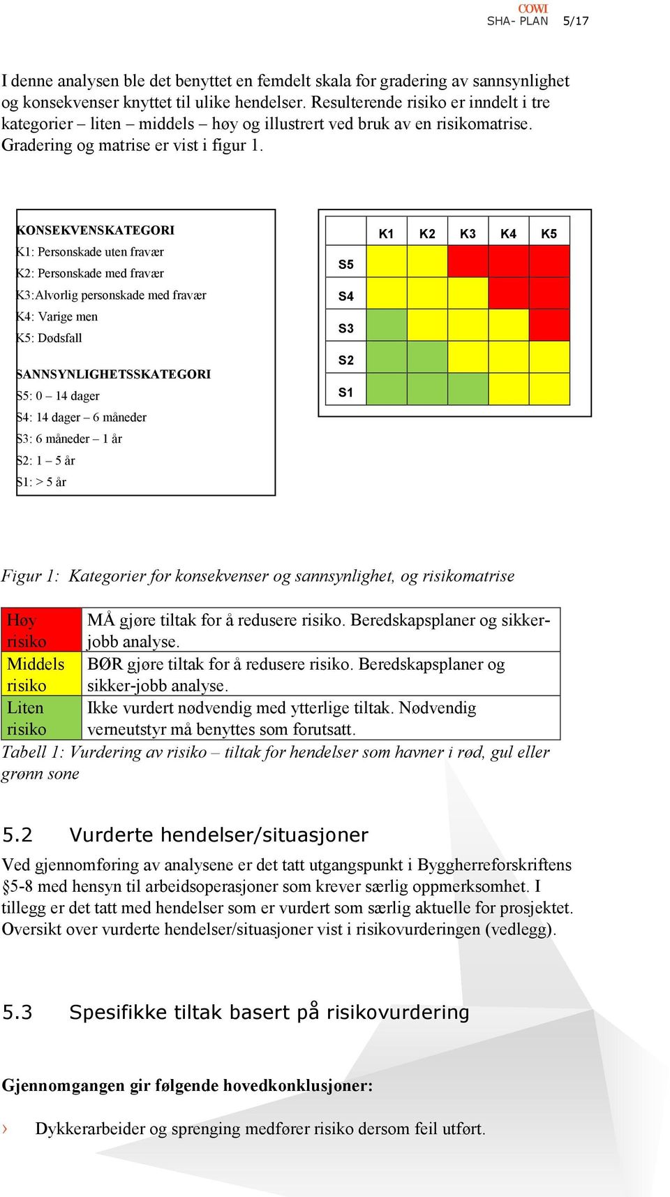 KONEKVENKATEGORI K1: Personskade uten fravær K2: Personskade med fravær K3:Alvorlig personskade med fravær K4: Varige men K5: Dødsfall ANNYNLIGHETKATEGORI 5: 0 14 dager 4: 14 dager 6 måneder 3: 6