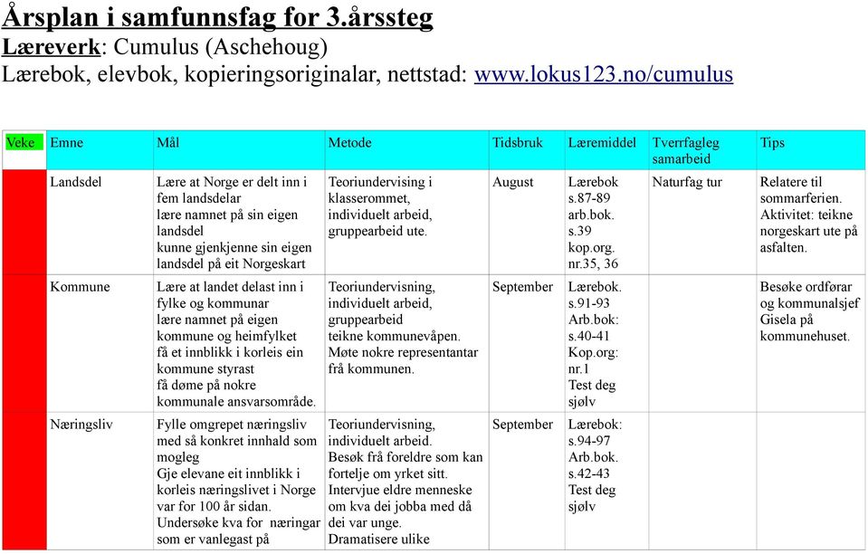 eigen landsdel på eit Norgeskart Lære at landet delast inn i fylke og kommunar lære namnet på eigen kommune og heimfylket få et innblikk i korleis ein kommune styrast få døme på nokre kommunale