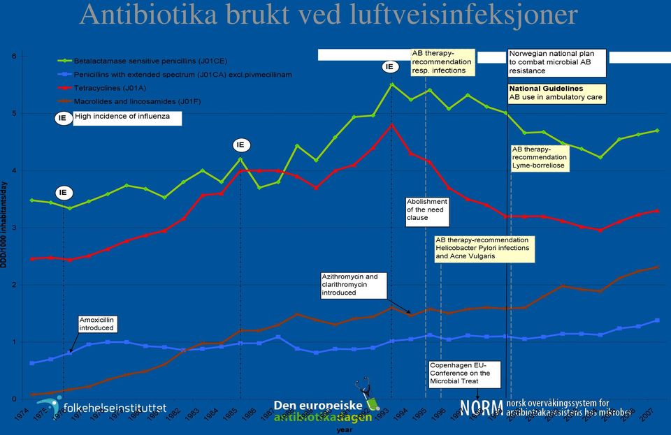 influenza 4 IE AB therapyrecommendation Lyme-borreliose DDD/1000 inhabitants/day 3 IE Abolishment of the need clause AB therapy-recommendation Helicobacter Pylori infections and Acne Vulgaris 2