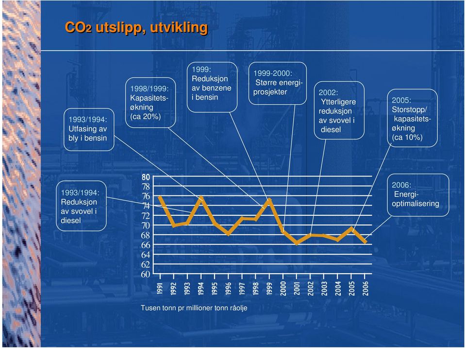 reduksjon av svovel i diesel 2005: Storstopp/ kapasitetsøkning (ca 10%) 1993/1994: Reduksjon av