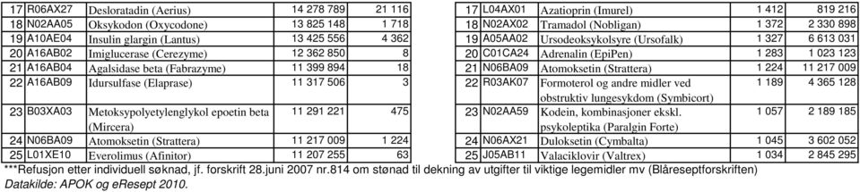 21 A16AB04 Agalsidase beta (Fabrazyme) 11 399 894 18 21 N06BA09 Atomoksetin (Strattera) 1 224 11 217 009 22 A16AB09 Idursulfase (Elaprase) 11 317 506 3 22 R03AK07 Formoterol og andre midler ved 1 189