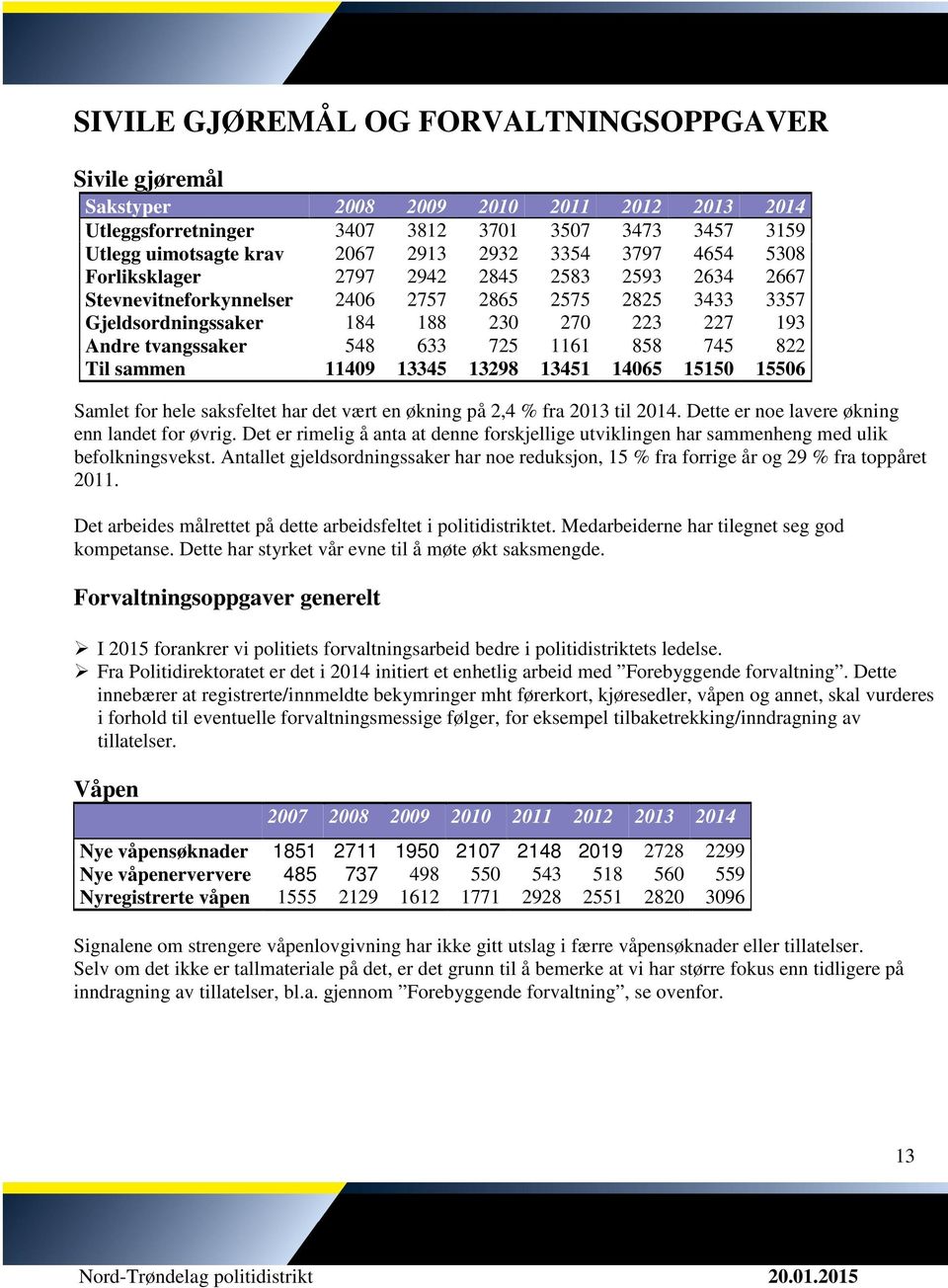 725 1161 858 745 822 Til sammen 11409 13345 13298 13451 14065 15150 15506 Samlet for hele saksfeltet har det vært en økning på 2,4 % fra 2013 til 2014. Dette er noe lavere økning enn landet for øvrig.