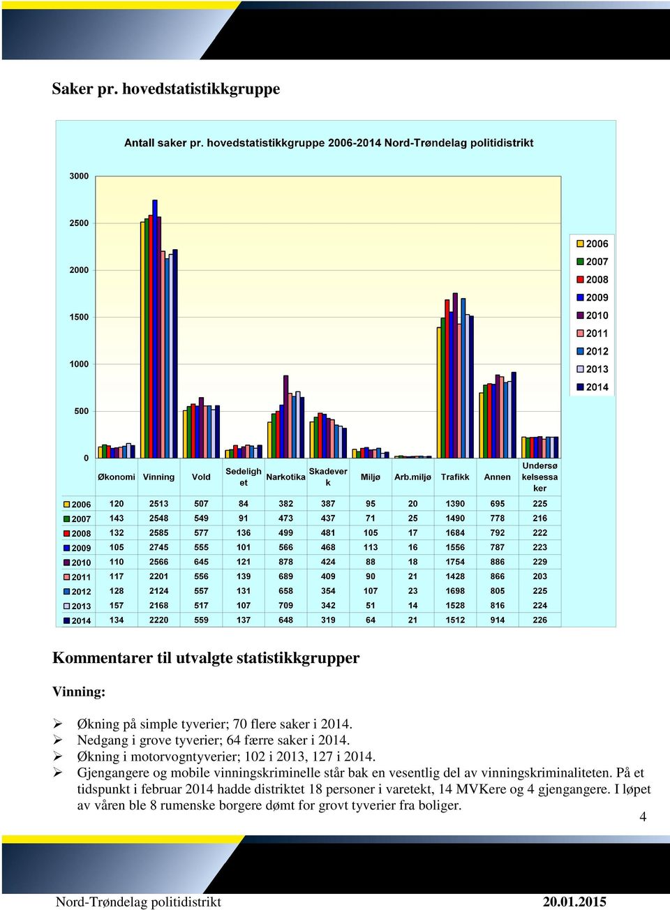 Nedgang i grove tyverier; 64 færre saker i 2014. Økning i motorvogntyverier; 102 i 2013, 127 i 2014.