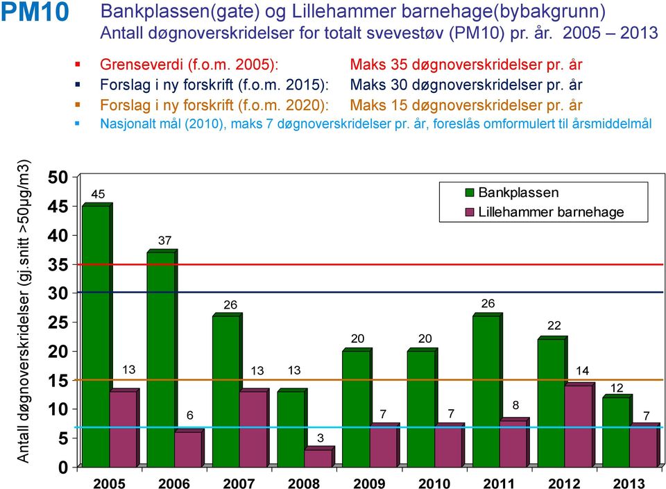 05 13 Grenseverdi (f.o.m. 05): Maks 35 døgnoverskridelser pr. år Forslag i ny forskrift (f.o.m. 15): Maks 30 døgnoverskridelser pr.